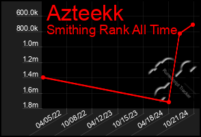 Total Graph of Azteekk