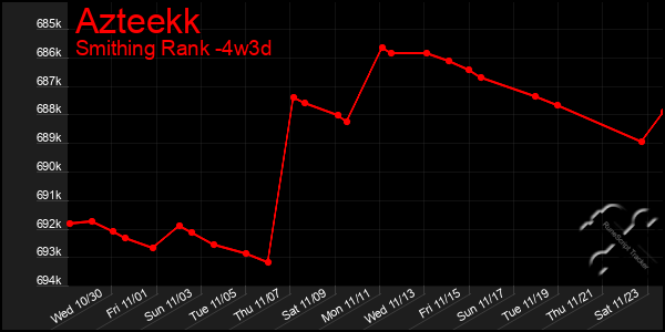 Last 31 Days Graph of Azteekk