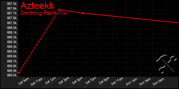 Last 7 Days Graph of Azteekk