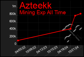 Total Graph of Azteekk