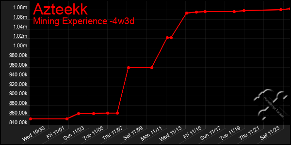 Last 31 Days Graph of Azteekk