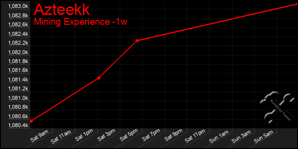 Last 7 Days Graph of Azteekk