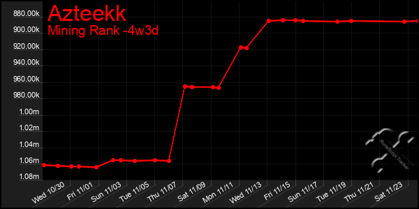 Last 31 Days Graph of Azteekk