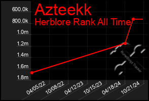 Total Graph of Azteekk