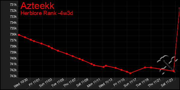 Last 31 Days Graph of Azteekk