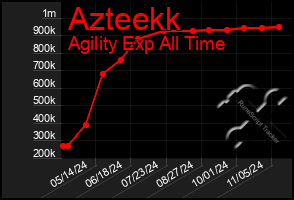 Total Graph of Azteekk