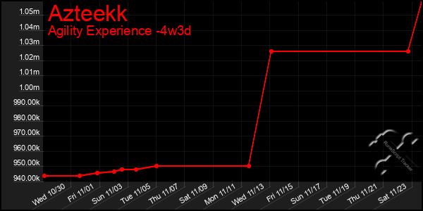 Last 31 Days Graph of Azteekk