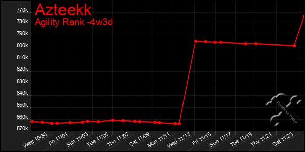 Last 31 Days Graph of Azteekk