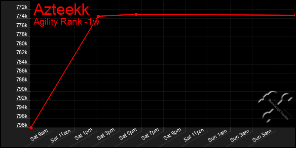 Last 7 Days Graph of Azteekk