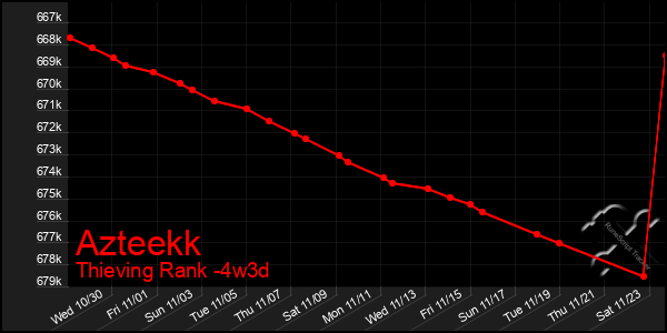 Last 31 Days Graph of Azteekk