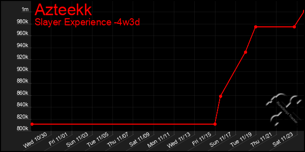 Last 31 Days Graph of Azteekk