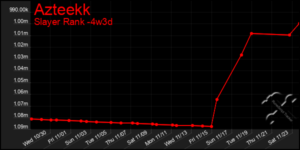 Last 31 Days Graph of Azteekk