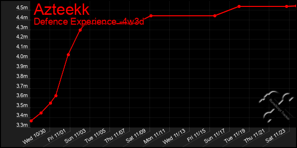 Last 31 Days Graph of Azteekk