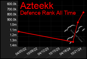 Total Graph of Azteekk