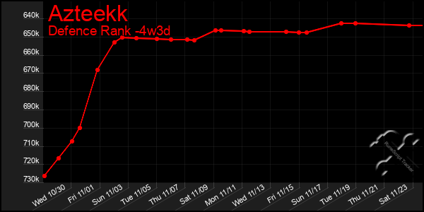 Last 31 Days Graph of Azteekk