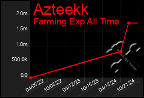 Total Graph of Azteekk