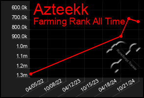 Total Graph of Azteekk