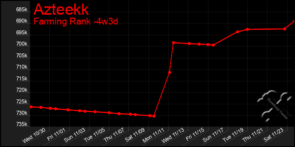 Last 31 Days Graph of Azteekk