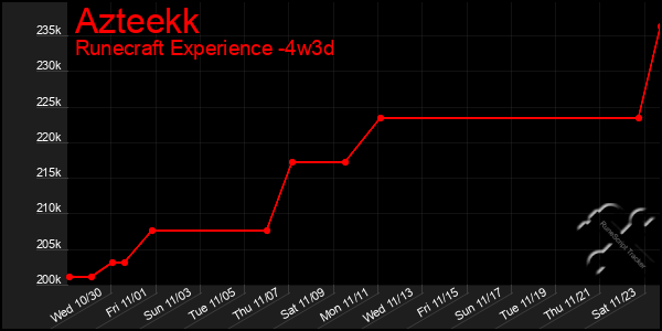 Last 31 Days Graph of Azteekk