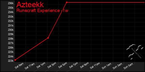 Last 7 Days Graph of Azteekk