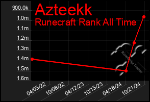 Total Graph of Azteekk