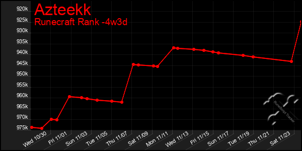 Last 31 Days Graph of Azteekk