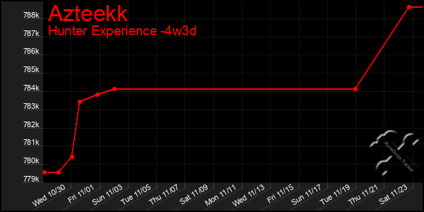 Last 31 Days Graph of Azteekk