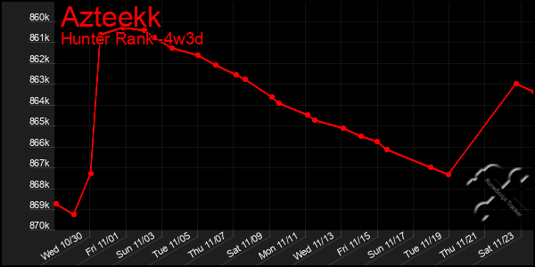 Last 31 Days Graph of Azteekk