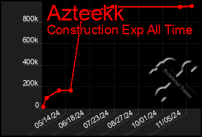 Total Graph of Azteekk