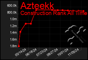 Total Graph of Azteekk