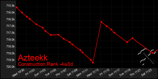 Last 31 Days Graph of Azteekk