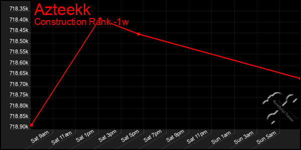 Last 7 Days Graph of Azteekk