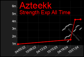 Total Graph of Azteekk