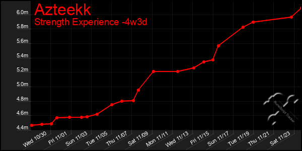 Last 31 Days Graph of Azteekk