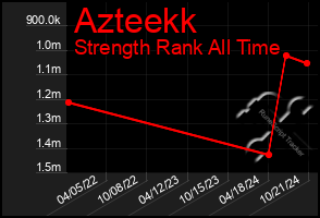 Total Graph of Azteekk