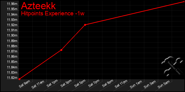 Last 7 Days Graph of Azteekk