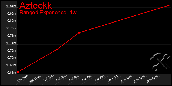 Last 7 Days Graph of Azteekk