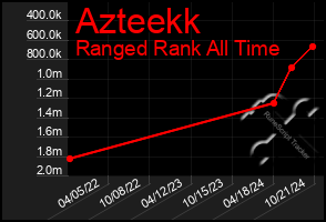 Total Graph of Azteekk