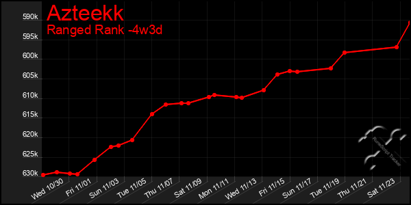 Last 31 Days Graph of Azteekk