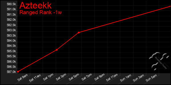 Last 7 Days Graph of Azteekk