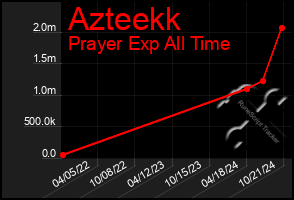 Total Graph of Azteekk