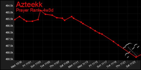 Last 31 Days Graph of Azteekk