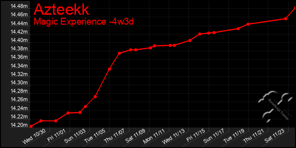 Last 31 Days Graph of Azteekk