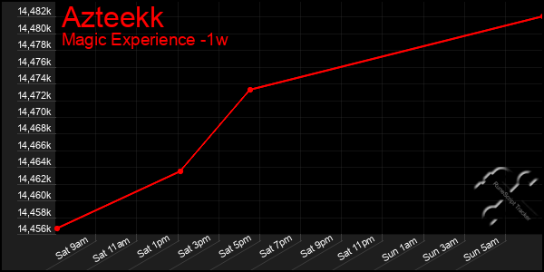 Last 7 Days Graph of Azteekk