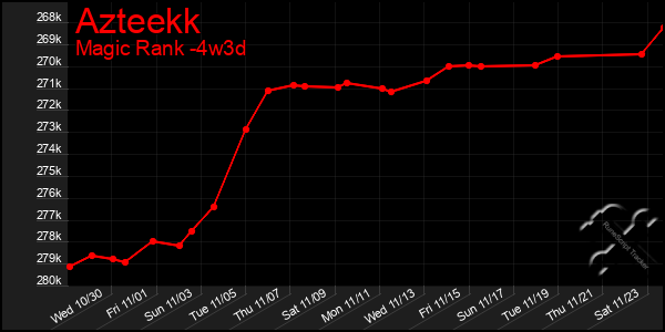 Last 31 Days Graph of Azteekk