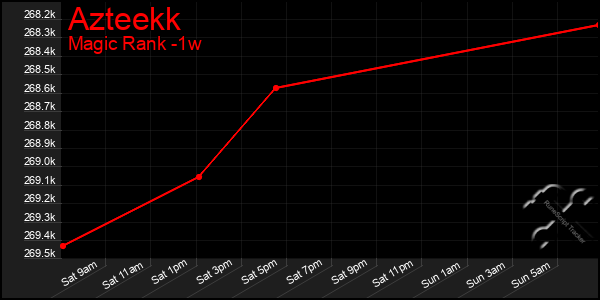 Last 7 Days Graph of Azteekk