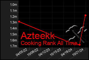 Total Graph of Azteekk