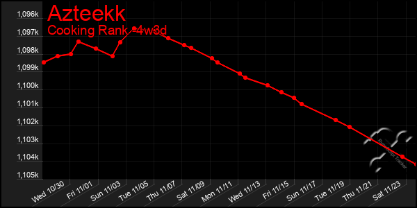 Last 31 Days Graph of Azteekk