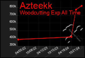 Total Graph of Azteekk