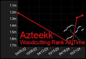 Total Graph of Azteekk